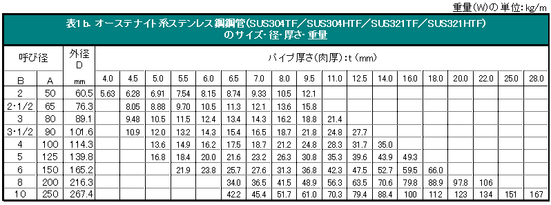 鉄 と ステンレス の 比重