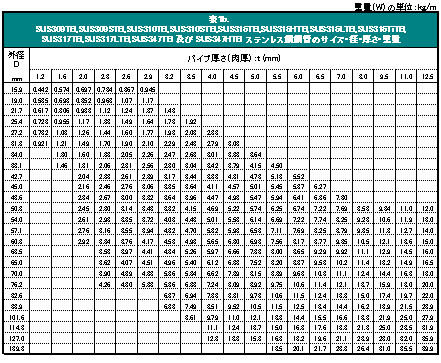 \PbDSUS309TB,SUS309STB,SUS310TB,SUS310STB,SUS316TB,SUS316HTB,SUS316LTB,SUS316TiTB,SUS317TB,SUS317LTB,SUS347TB y SUS347HTB XeX||ǂ̃TCYEaEEd