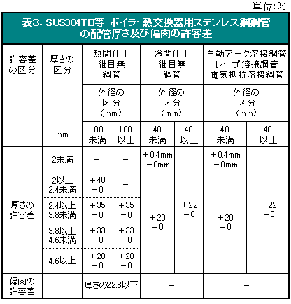 \RDSUS304TB-{CEMpXeX||ǂ̔zǌyѕΓ̋e