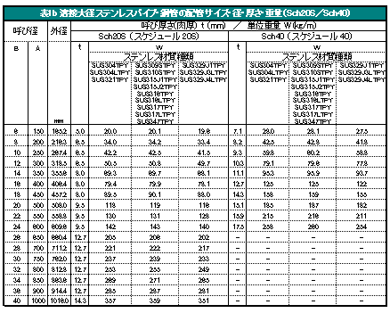 \1b nڑaXeXpCvE|ǂ̔zǃTCYEaEEdʁiSch20S^Sch40j