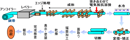 電縫鋼管（電気抵抗溶接鋼管）の製造方法・製造工程の一例