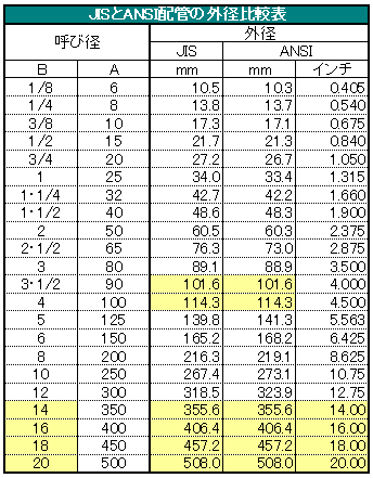 配管の呼び径 外径