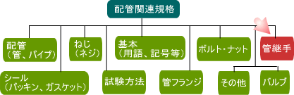 配管継手 配管規格