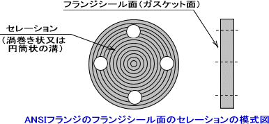 ANSIフランジのフランジシール面のセレーションの模式図