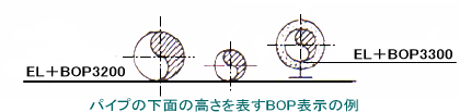 パイプの下面の高さを表すBOP表示の例