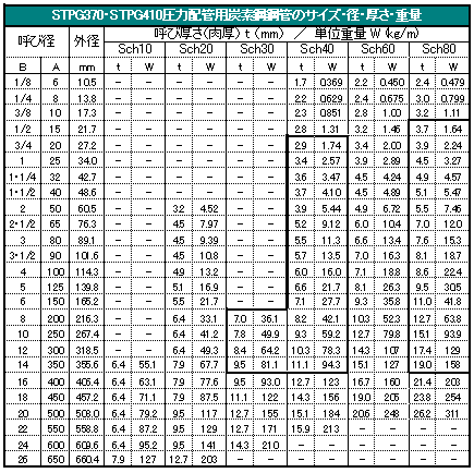 STPG370ESTPG410͔zǗpYf||ǂ̃TCYEaEEd